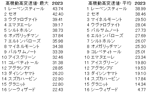 2023　ラジオNIKKEI賞　高機動高変速値